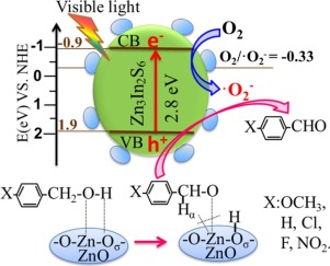 Synergistic Effect Of Photocatalysis And Thermocatalysis For Selective ...