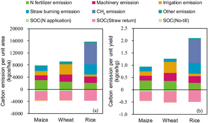 Carbon footprint of grain production in China.,Scientific Reports - X-MOL