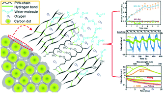 Room Temperature Phosphorescence From Moisture Resistant And