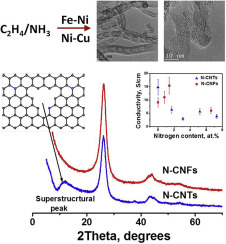 Nitrogen doped carbon nanotubes and nanofibers: Composition, structure ...