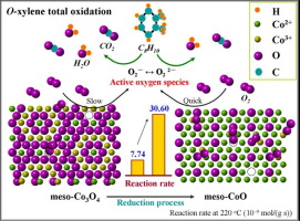 Insights into the active sites of ordered mesoporous cobalt oxide ...