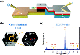 Rram Hfo2 Attaining resistive switching characteristics and selector properties ...
