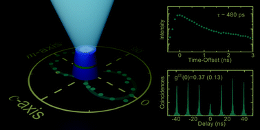 Polarisation-controlled single photon emission at high temperatures ...