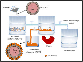 Effective removal of phosphate from aqueous solution using humic acid ...