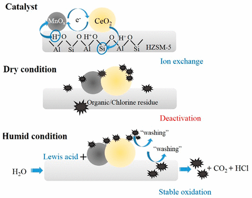 Catalytic Oxidation Of Chlorobenzene Over MnxCe1–xO2/HZSM-5 Catalysts ...