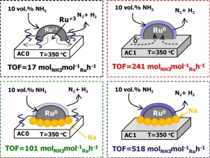 Understanding the role of oxygen surface groups: The key for a smart ...