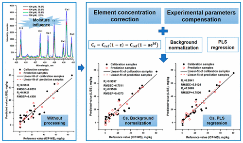 Moisture Influence Reducing Method for Heavy Metals Detection in Plant ...