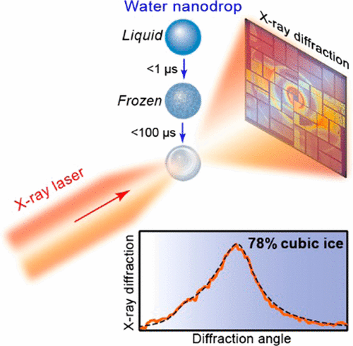 Stacking Disordered Ice How Cubic Can Ice Be?,The Journal of Physical Chemistry Letters - X-MOL