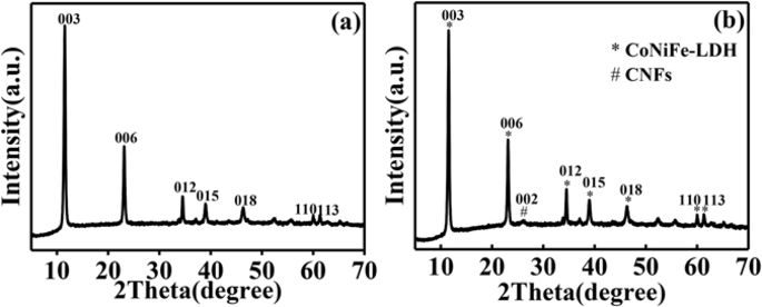 High performance asymmetric supercapacitor based on Cobalt Nickle Iron ...