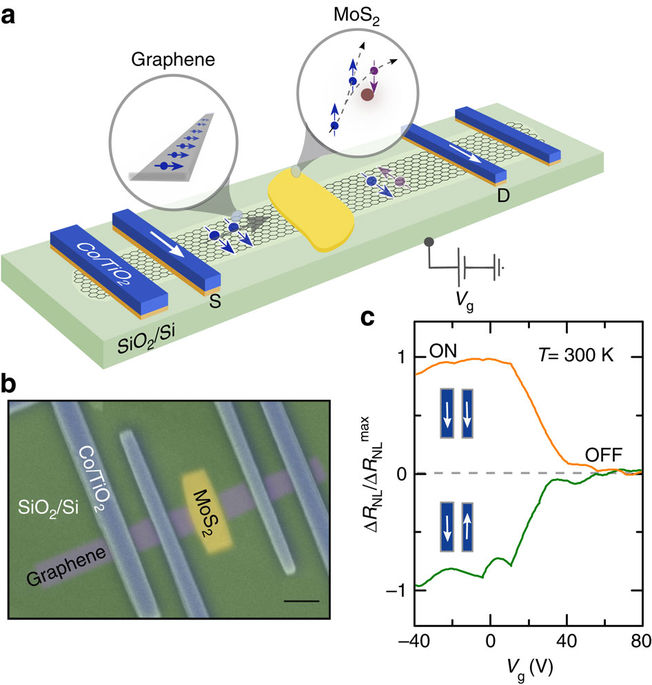 Electrical gate control of spin current in van der Waals ...