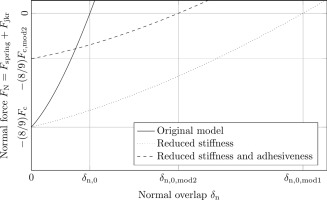 On The Adhesive Jkr Contact And Rolling Models For Reduced Particle Stiffness Discrete Element Simulations Powder Technology X Mol