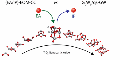 Benchmarking The Fundamental Electronic Properties Of Small Tio2 Nanoclusters By Gw And Coupled Cluster Theory Calculations Journal Of Chemical Theory And Computation X Mol