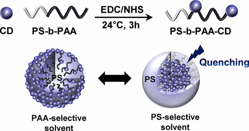 Preparation Of Poly(styrene)-b-poly(acrylic Acid)-Coupled Carbon Dots ...