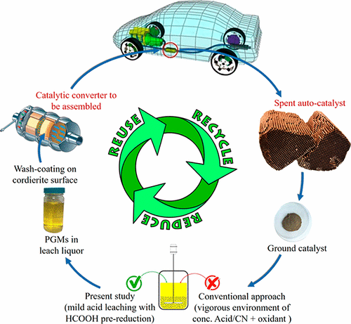 Eco-threat Minimization in HCl Leaching of PGMs from Spent Automobile ...