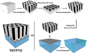 Enhanced efficiency of DSSC through AC-electrophoretic hybridization of ...