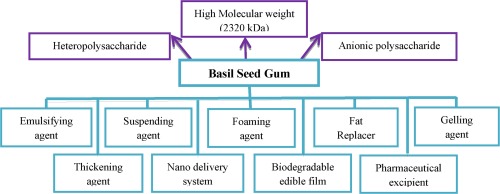 Functional properties and applications of basil seed gum An