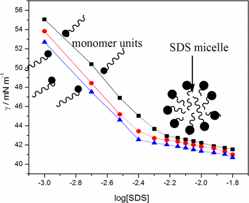 Surface Tension Viscosity And Refractive Index Of Sodium Dodecyl Sulfate Sds In Aqueous Solution Containing Poly Ethylene Glycol Peg Poly Vinyl Pyrrolidone Pvp And Their Blends Journal Of Chemical Engineering Data X Mol