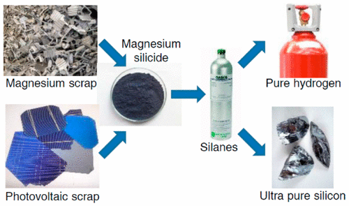 通过低温硅化镁用于超纯硅和氢的废光伏板,Industrial & Engineering Chemistry Research - X-MOL