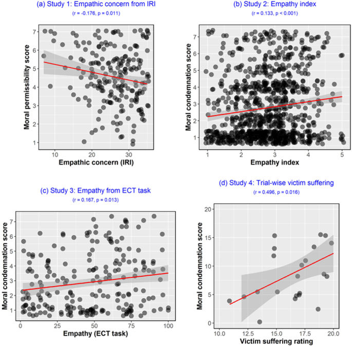 The Behavioral And Neural Basis Of Empathic Blame Sci Rep X Mol