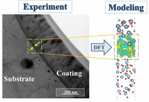 Density Functional Theory Study of Interface Interactions in ...