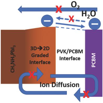 Dimensional Engineering of a Graded 3D–2D Halide Perovskite Interface ...