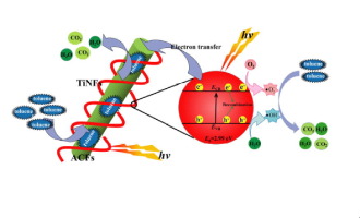 Synergetic effect of titanium dioxide ultralong nanofibers and ...