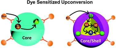 Dye-sensitized Lanthanide-doped Upconversion Nanoparticles,Chemical ...