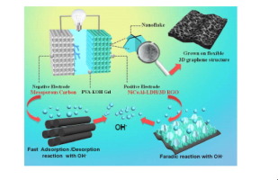 All-solid state asymmetric supercapacitor based on NiCoAl layered ...