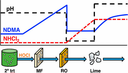 Reverse Osmosis Shifts Chloramine Speciation Causing Re-Formation Of ...