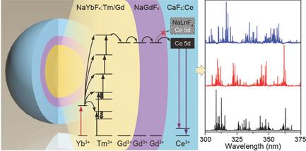 Energy Migration Upconversion in Ce(III)‐Doped Heterogeneous Core−Shell ...