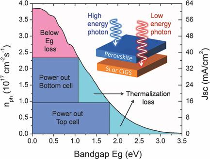 Progress in Tandem Solar Cells Based on Hybrid Organic–Inorganic ...