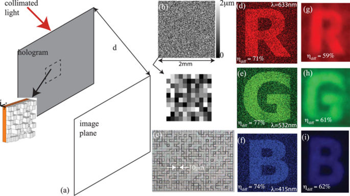 多级衍射光学元件可实现全色,大面积,透射型全息图。,Scientific Reports - X-MOL