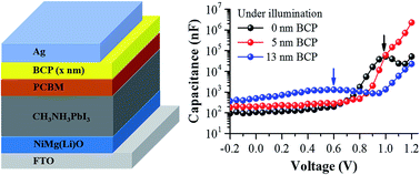 Effect of BCP buffer layer on eliminating charge accumulation for high ...