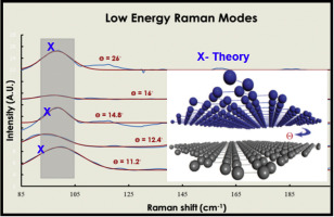 Vce Cv Raman Block Raman spectra of twisted CVD bilayer graphene,Carbon - X-MOL