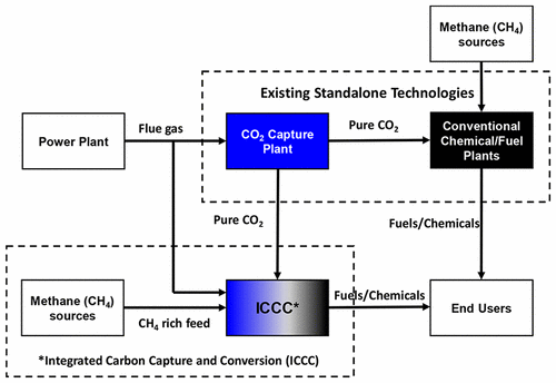 Integrated Carbon Capture and Conversion To Produce Syngas: Novel ...