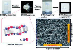 Highly thermally conductive and electrically insulating polymer ...