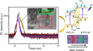 Construction Of P-n Heterojunction β-Bi2O3/BiVO4 Nanocomposite With ...