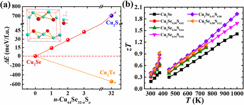 Enhanced Thermoelectric Performance Through Tuning Bonding Energy In Cu2se1 Xsx Liquid Like Materials Chemistry Of Materials X Mol