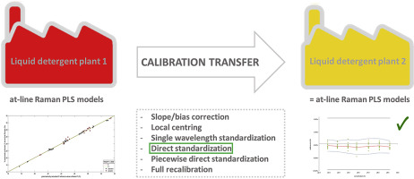 Calibration transfer of a Raman spectroscopic quantification method for ...