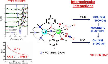 Analysis Of Magnetic Anisotropy And The Role Of Magnetic Dilution In Triggering Single Molecule Magnet Smm Behavior In A Family Of Coiiyiii Dinuclear Complexes With Easy Plane Anisotropy Chemistry A European Journal X Mol