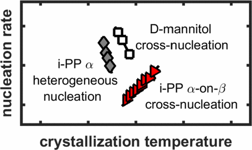 Anomalous Temperature Dependence of Isotactic Polypropylene α-on-β ...