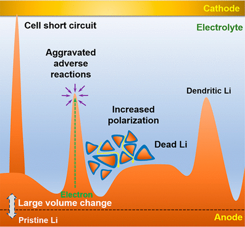 Lithium Ion Battery Anode Materials