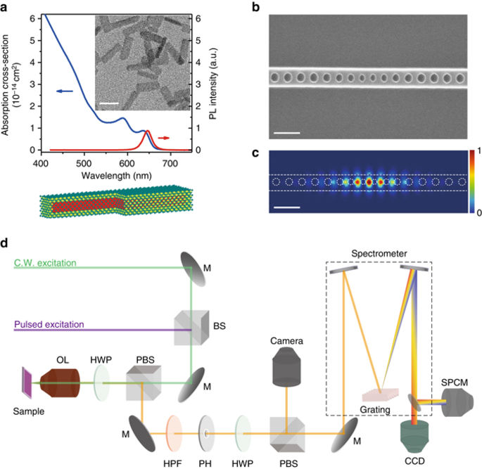 A room temperature continuous-wave nanolaser using colloidal quantum ...