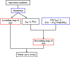 Prediction Of Solids Residence Time Distribution In Cross Flow Bubbling Fluidized Bed Powder Technology X Mol