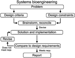 An engineering design approach to systems biology,Integrative Biology ...