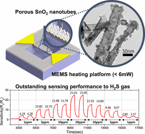 Localized Liquid-Phase Synthesis of Porous SnO2 Nanotubes on MEMS ...