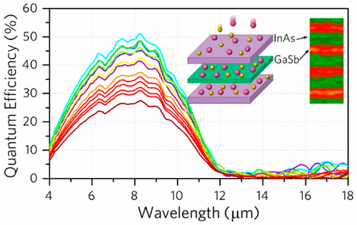 Atomic Mechanism of Interfacial-Controlled Quantum Efficiency and ...