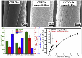 Fabrication and densification of high performance carbon nanotube ...