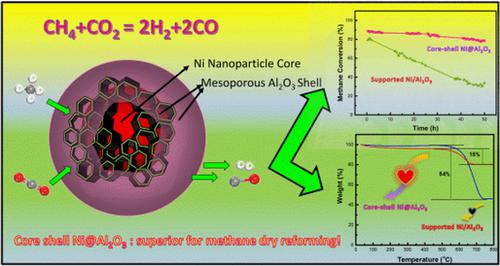 Synthesis Of A Highly Active And Stable Nickel-Embedded Alumina ...