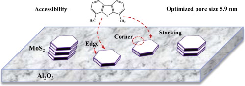 Pore confinement effect of MoO3/Al2O3 catalyst for deep ...